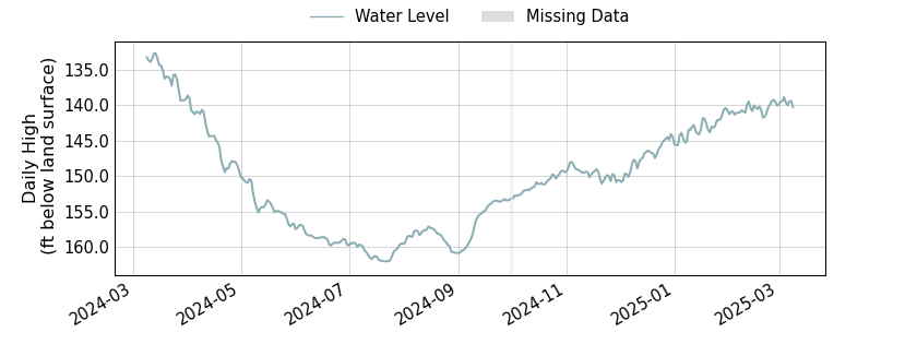 plot of past 1 year of well water level data