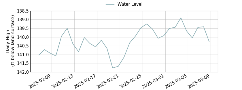 plot of past 30 days of well water level data