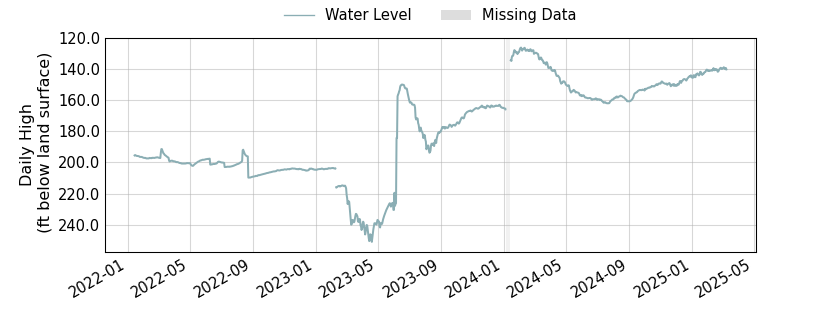 plot of entire period of record of well water level data