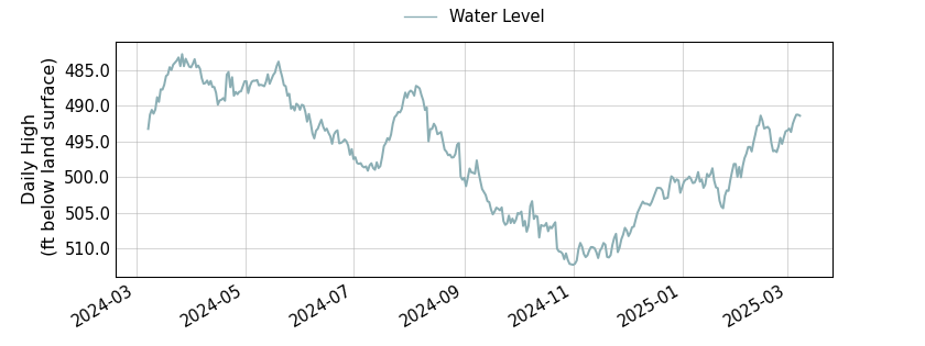 plot of past 1 year of well water level data