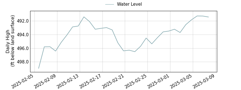 plot of past 30 days of well water level data