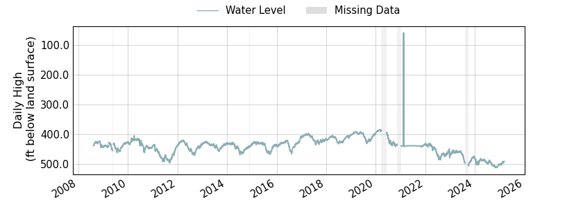 plot of entire period of record of well water level data