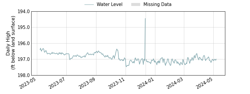 plot of past 1 year of well water level data