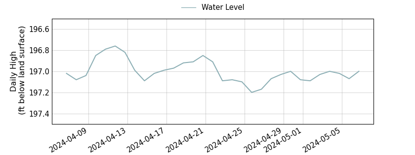 plot of past 30 days of well water level data