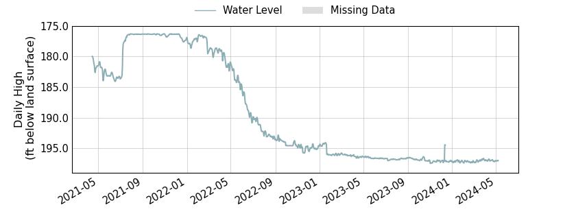 plot of entire period of record of well water level data