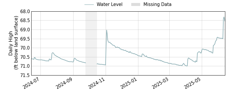 plot of past 1 year of well water level data