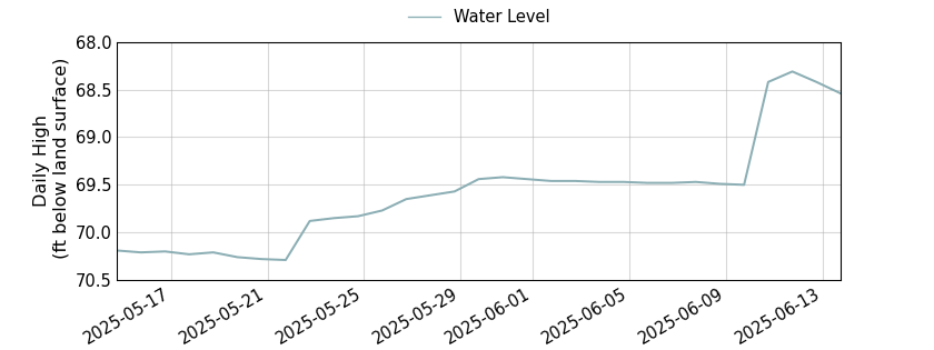 plot of past 30 days of well water level data