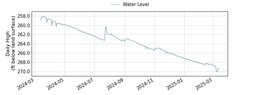 plot of past 1 year of well water level data