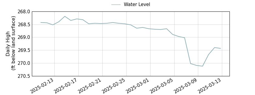 plot of past 30 days of well water level data