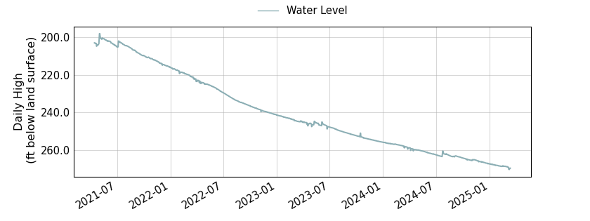 plot of entire period of record of well water level data