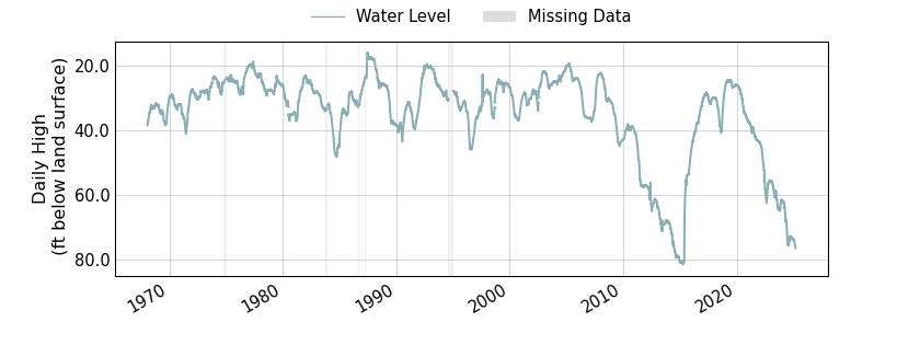 plot of entire period of record of well water level data