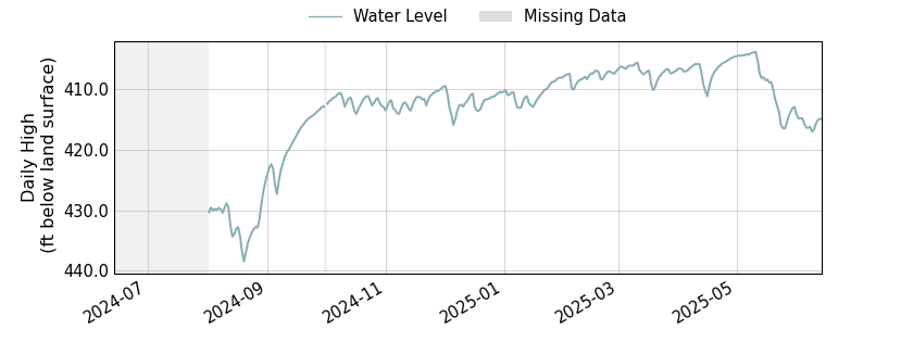 plot of past 1 year of well water level data