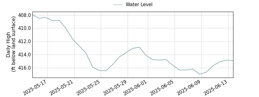 plot of past 30 days of well water level data