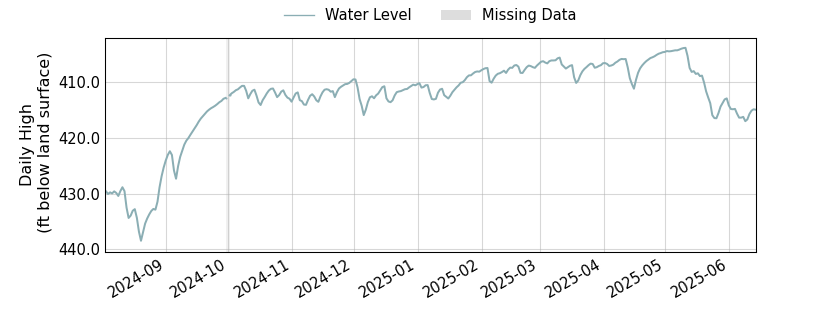 plot of entire period of record of well water level data