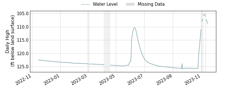 plot of past 1 year of well water level data