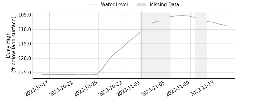 plot of past 30 days of well water level data