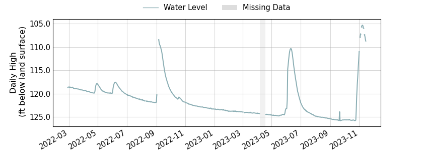 plot of entire period of record of well water level data