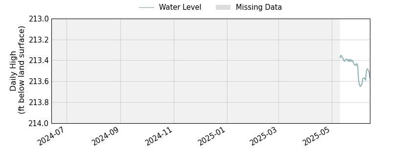 plot of past 1 year of well water level data
