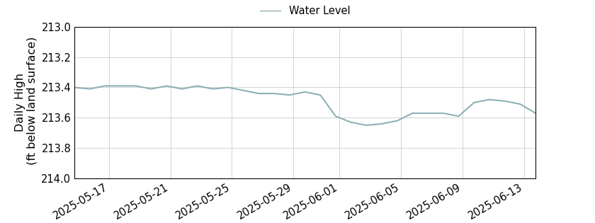plot of past 30 days of well water level data