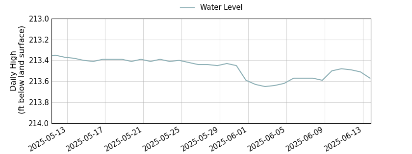 plot of entire period of record of well water level data
