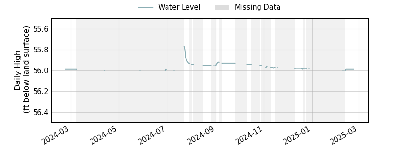 plot of past 1 year of well water level data