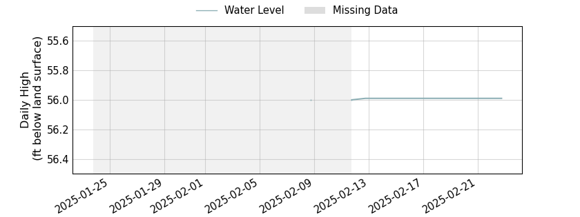 plot of past 30 days of well water level data