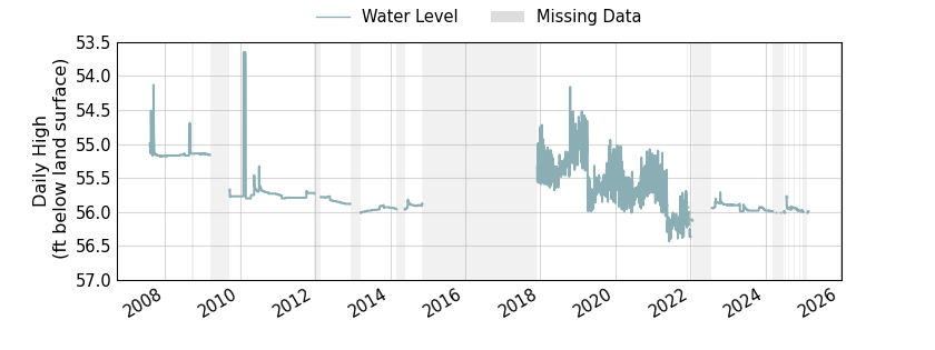 plot of entire period of record of well water level data