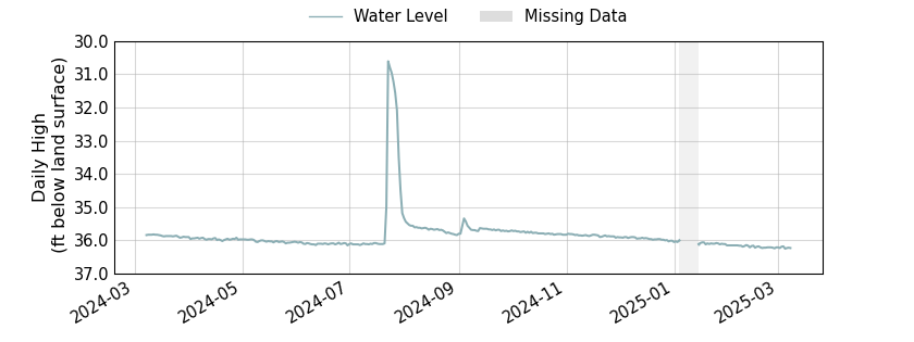 plot of past 1 year of well water level data