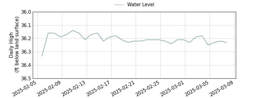 plot of past 30 days of well water level data