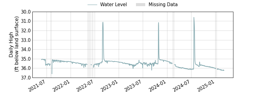 plot of entire period of record of well water level data