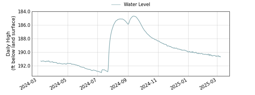 plot of past 1 year of well water level data