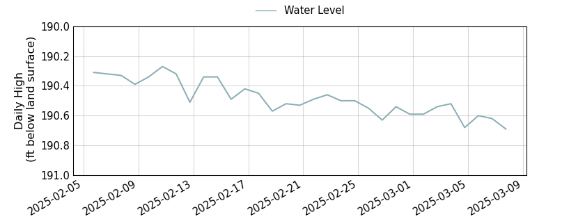 plot of past 30 days of well water level data