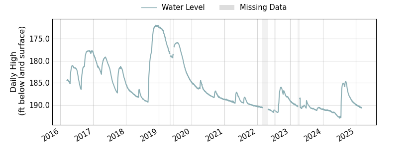 plot of entire period of record of well water level data