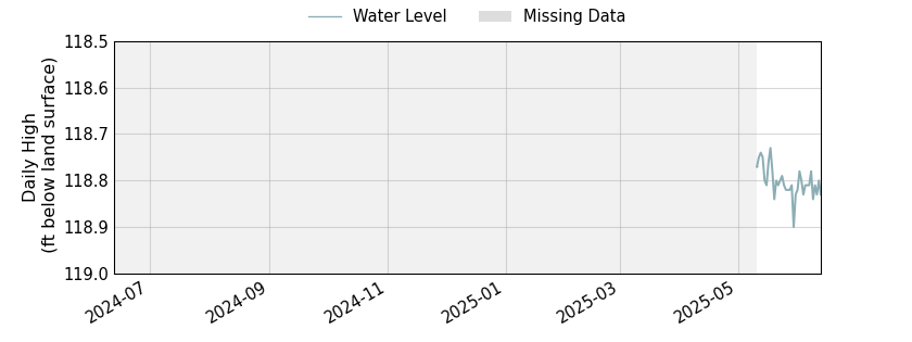 plot of past 1 year of well water level data