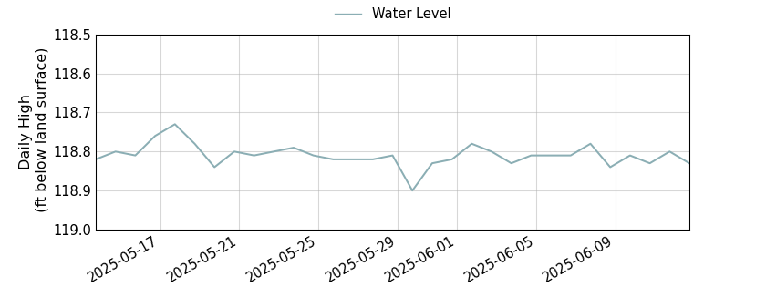 plot of past 30 days of well water level data