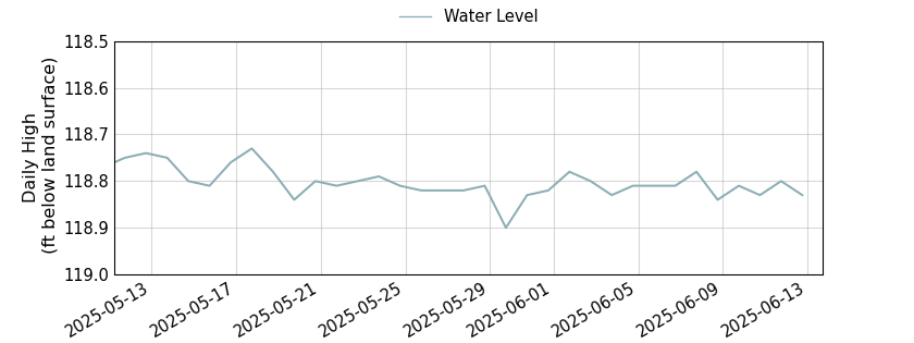 plot of entire period of record of well water level data