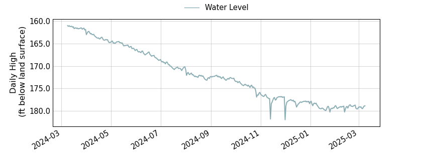 plot of past 1 year of well water level data