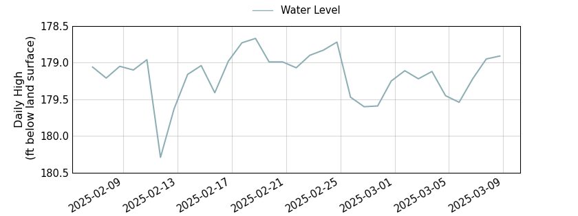 plot of past 30 days of well water level data