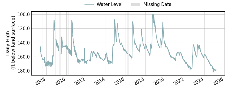 plot of entire period of record of well water level data