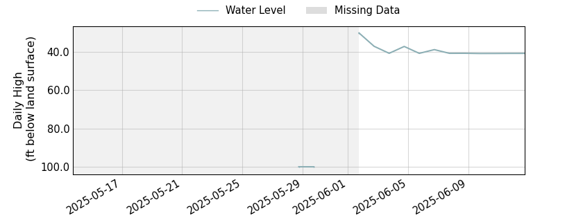 plot of past 30 days of well water level data