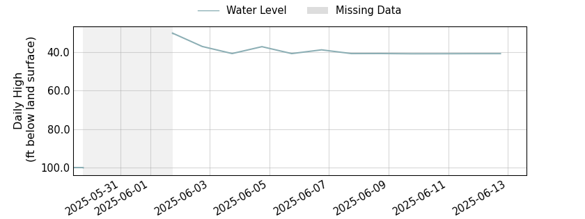 plot of entire period of record of well water level data