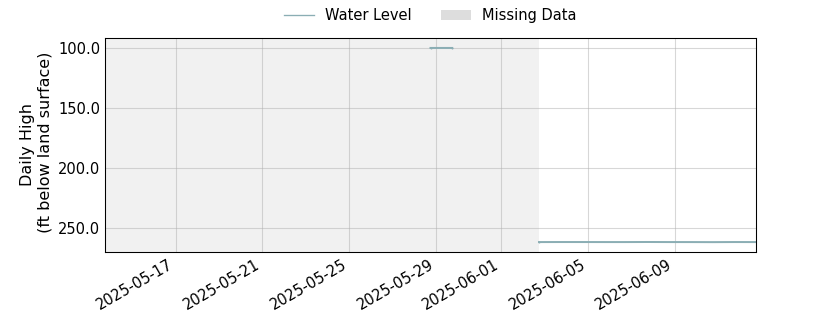 plot of past 30 days of well water level data