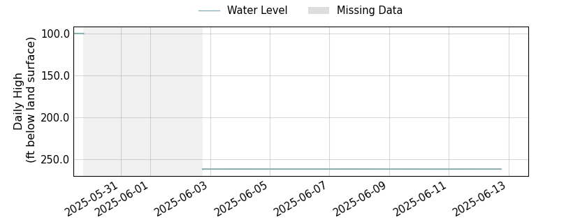 plot of entire period of record of well water level data
