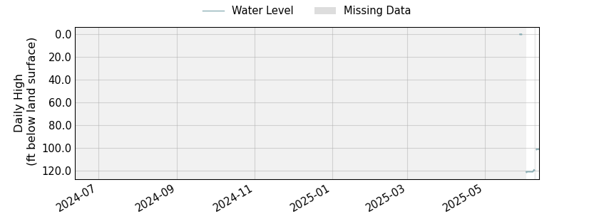 plot of past 1 year of well water level data