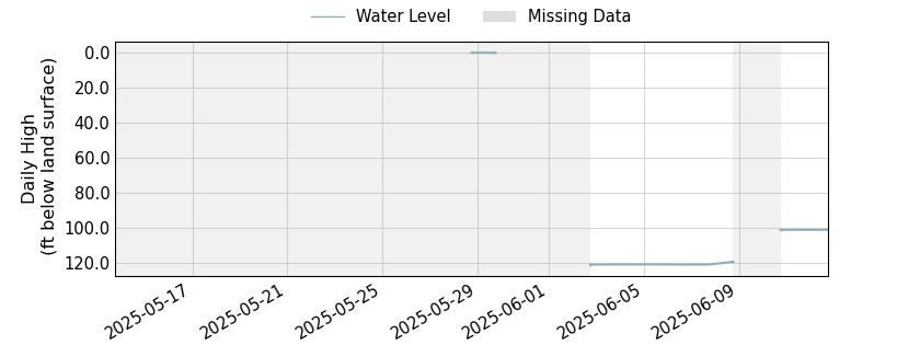 plot of past 30 days of well water level data