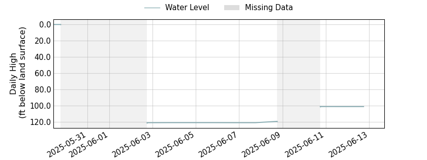 plot of entire period of record of well water level data