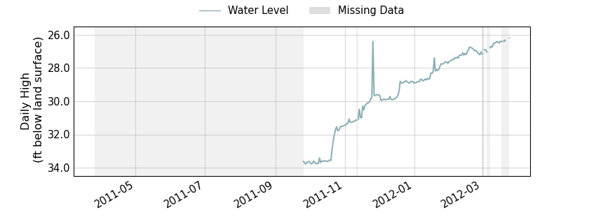 plot of past 1 year of well water level data