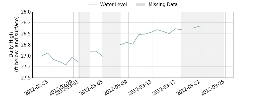 plot of past 30 days of well water level data