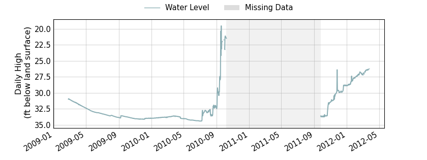 plot of entire period of record of well water level data