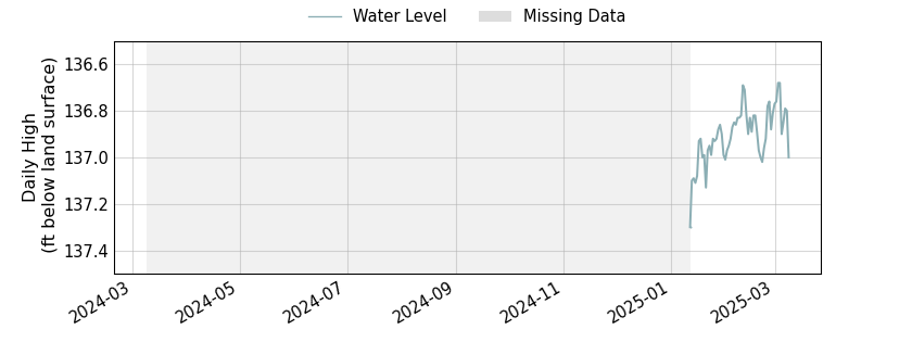 plot of past 1 year of well water level data